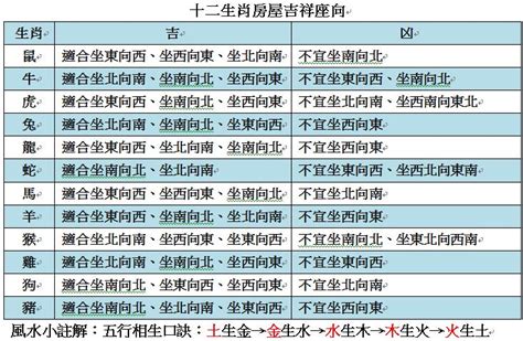 12生肖買房座向|【座向 生肖】生肖決定購屋風水！你的專屬房屋坐向。